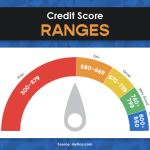 top-10-catalogues-for-unfavorable-credit-score-ratings-2022